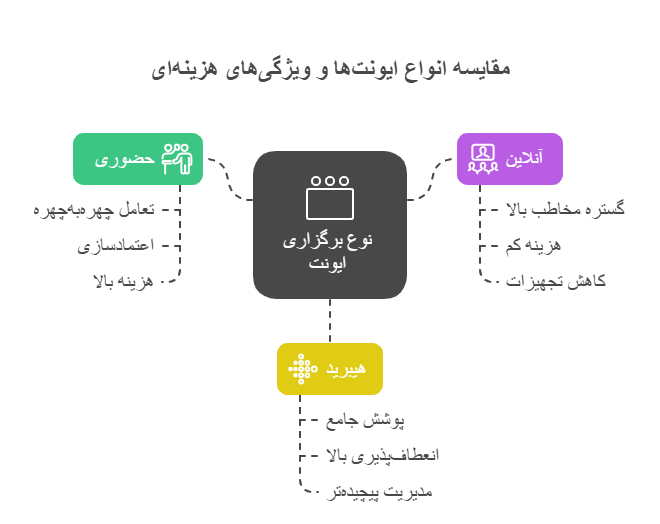 مقایسه هزینههای ایونت حضوری، آنلاین و هیبرید