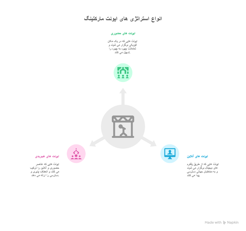 انواع ایونت مارکتینگ (حضوری، آنلاین یا هیبریدی)