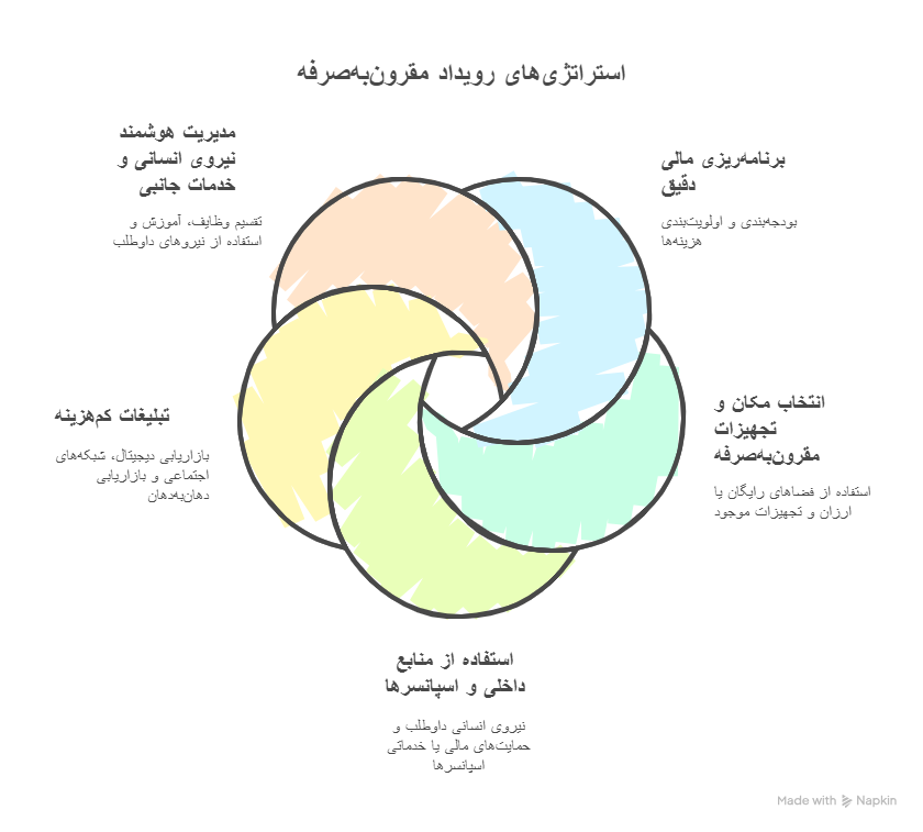 برگزاری ایونت حرفه‌ای با بودجه محدود: چگونه ممکن است؟