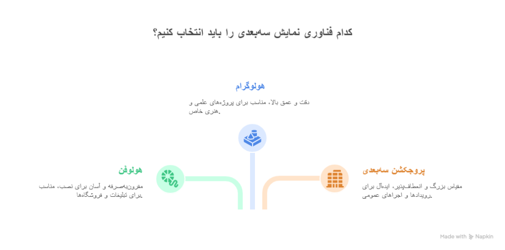 تفاوت هولوفن، هولوگرام و پروجکشن سه‌بعدی در فناوری، ویژگی‌ها و کاربردها چیست؟