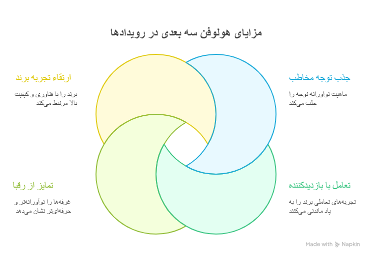 مزایای استفاده از هولوفن سه بعدی در رویدادها