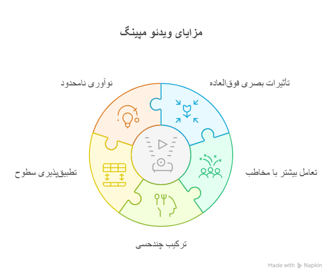 مزایای اصلی ویدئو مپینگ 