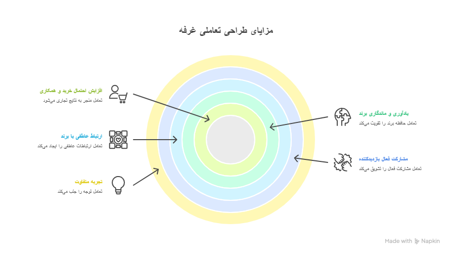 چگونه طراحی تعاملی، غرفه را به مرکز توجه نمایشگاه تبدیل می‌کند؟