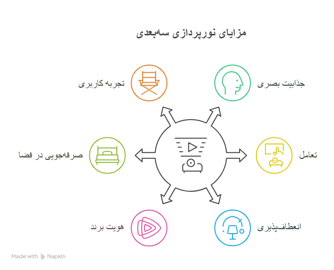 کاربردها و مزایای نورپردازی سه‌بعدی در فضاهای تجاری و مسکونی چیست؟