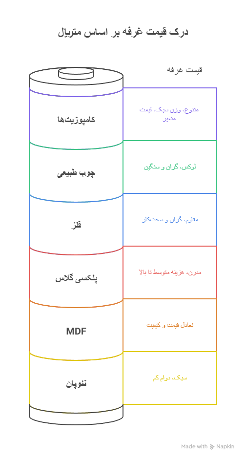 تأثیر متریال بر قیمت غرفه؟